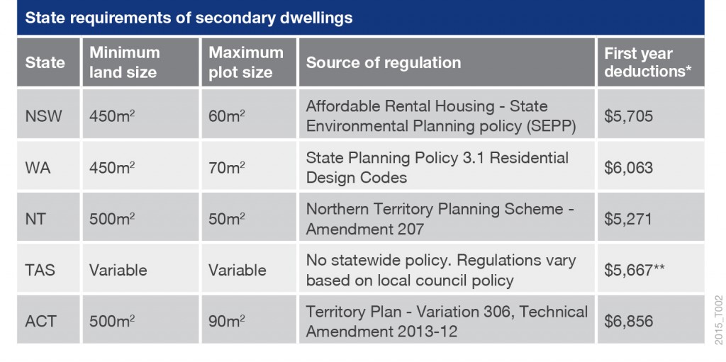 Granny Flats state requirements