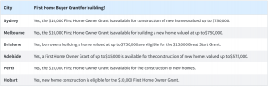 First Home Buyer Grant for building?